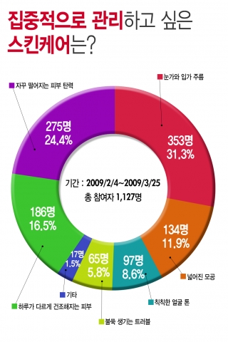 “가장 관리하고 싶은 스킨케어는 주름관리”...위즈알엑스 설문조사