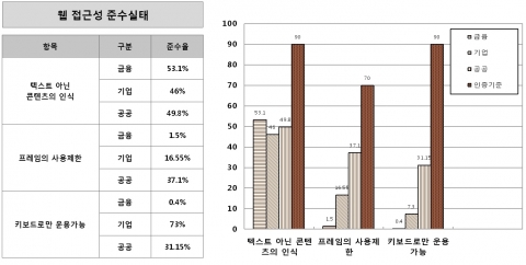 '웹 접근성' 준수 실태조사
