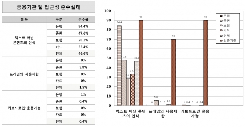 '웹 접근성' 준수 실태조사_금융