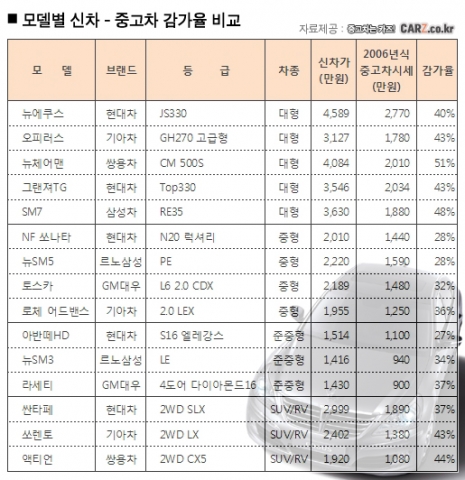 현대, 삼성 중고차 잔존가치 1, 2위