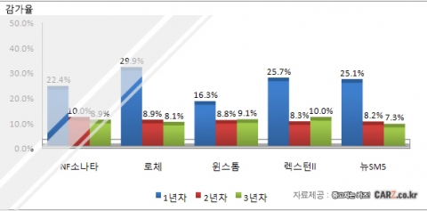 가격대비 효율성 높은 신차급 중고차
