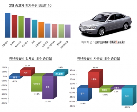2월 신차 중고차 시장의 현황-중고차사이트 카즈 조사