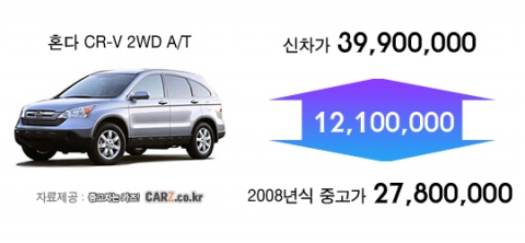 확 싸진 수입중고차, 불법탈루 조심해야