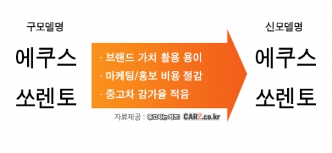 이름이 계승된 車의 중고차 가치는?