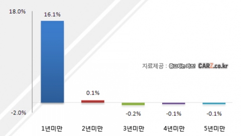 중고차사이트 카즈가 조사 발표한 2월 중고자동차 등록현황
