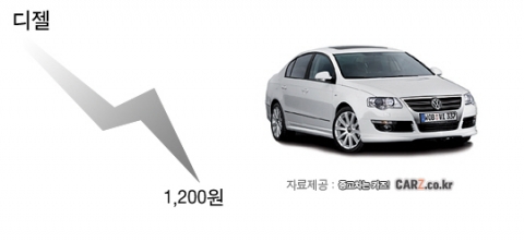 경유가 1200원대로 진입, 어떤 차가 유리할까?