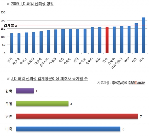 미국 시장에서 BMW · 벤츠를 압도하는 현대차