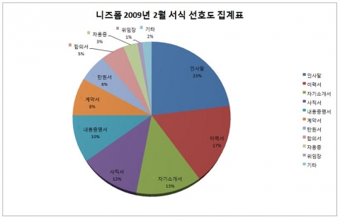 니즈폼 2009년 2월 서식 선호도 조사결과