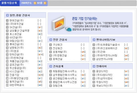 “건설기업 취업인기 현대 삼성 SK 대우가 높아”...콘잡 조사