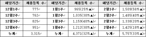 “건설부문 올 1월부터 지속적인 채용 증가세...건축만 하락”...콘잡 조사