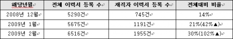 콘잡 DB 분석 결과 (%)는 2008년 12월 대비 1월과 2월의 증가폭