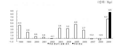 추경 예산 편성에 따른 GDP 대비 국가채무 변화 추이 전망