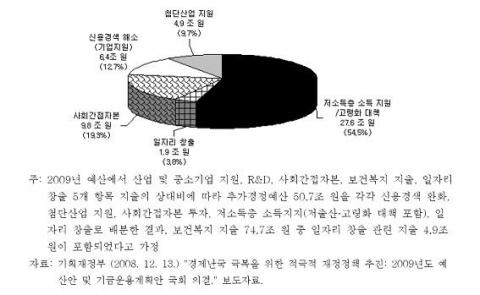 50.7조 원 추가경정예산 배분