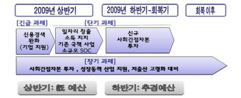 전략적 재정집행 (예시)