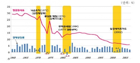 미국 평균관세율과 경제성장률