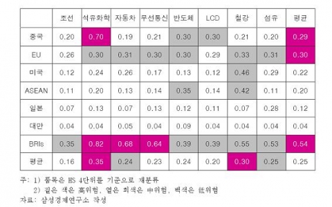 국가ㆍ산업별 보호무역압력지수(2009년)