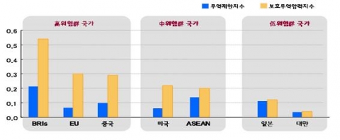 국별 보호무역압력지수