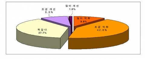 1년 전과 비교한 현재의 소득분배의 공평성 평가