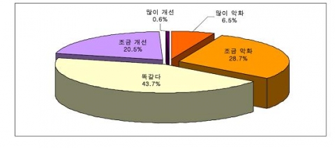 현재와 비교한 1년 후 소득분배의 공평성 예상