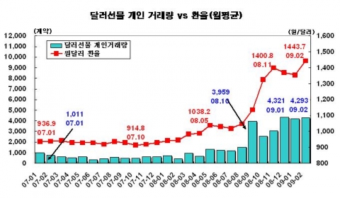 개인투자자 달러선물 거래량과 원-달러 환율 및 개인 참여계좌 추이