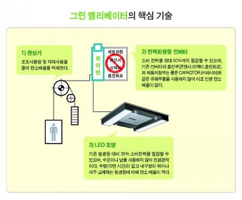 엘리베이터도 친환경 녹색 바람