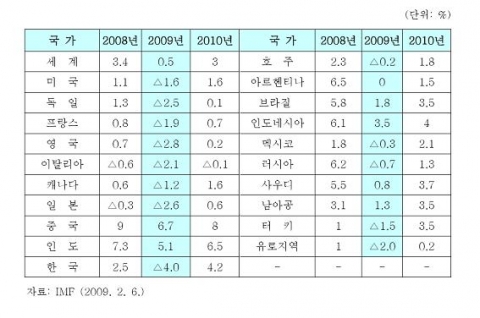 G20 국가들의 경제성장률 전망