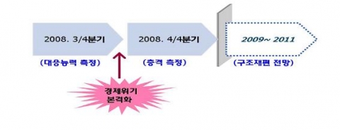 구조재편 전망의 흐름