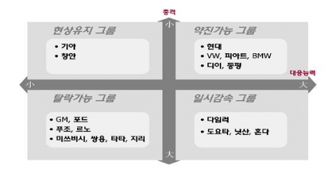 구조재편 전망 Matrix