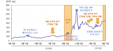 &#039;2008년 9월&#039;, &#039;2009년 3월 위기설&#039; 전후 한국물 CDS 프리미엄 추이