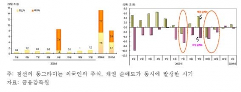 외국인 보유 국내채권의 만기도래 현황(좌)
외국인의 국내주식, 채권 순매수 현황(우)
