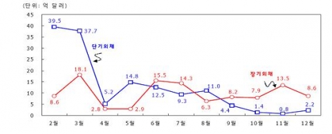 2009년 국내 시중은행의 장단기 외채 만기도래 추이