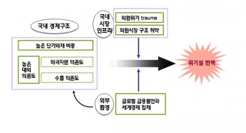 국내 위기설 반복의 원인