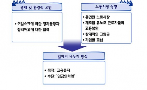 미국(‘양보교섭’)의 일자리 나누기 특징