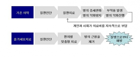 기존의학과 줄기세포 치료의 비교