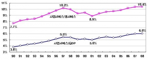 비즈니스 서비스 산업의 부가가치 비중 추이