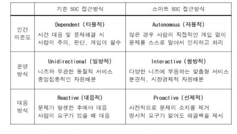 기존 SOC와 스마트 SOC의 차이점