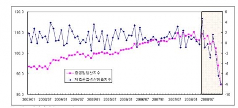 광공업생산지수 및 제조공업생산예측지수 추이