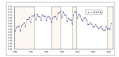 노동분배율 추이