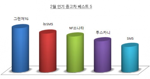 중고차사이트 카즈가 조사한 2월 인기중고차 순위