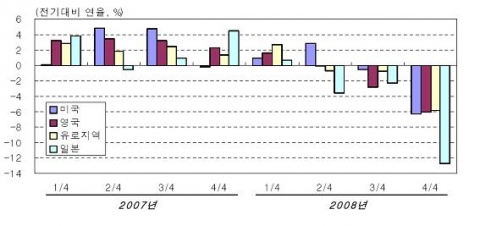 주요 경제권의 경제성장률 추이