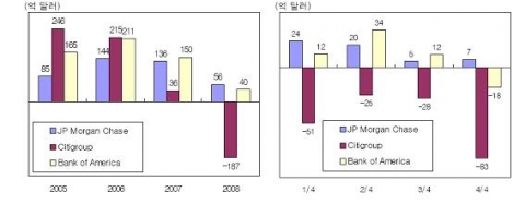 대형 상업은행 연간 순이익 추이와 2008년 중 대형 상업은행 순이익 추이