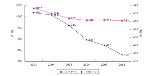 청년 인구 및 취업자 추이