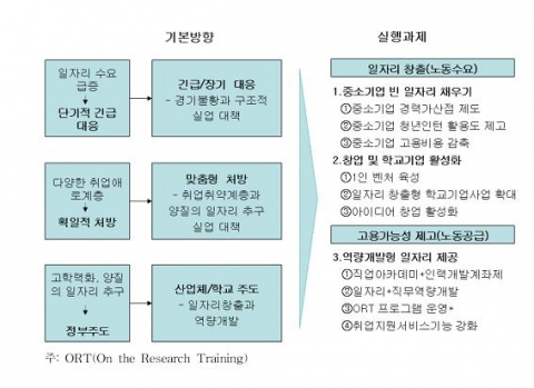 청년실업 대책 도출 프레임