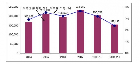 중소기업(300인 미만)의 부족인원 및 부족률 추이