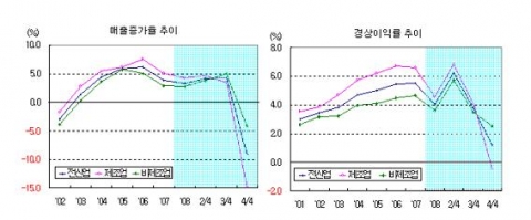 매출증가률 추이와 경상이익률 차이