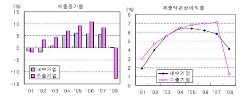 내수기업과 수출기업의 경영실적 비교