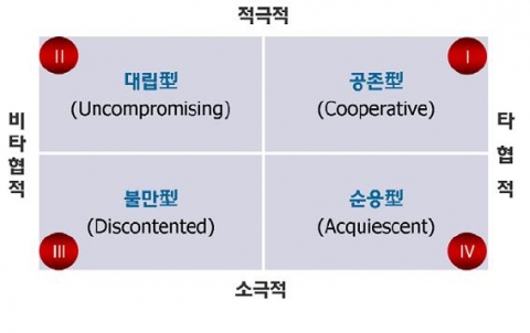 위기 時사회구성원의 4가지 유형