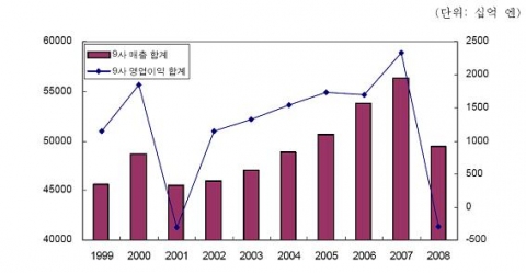 일본 9대 전자기업 실적 추이