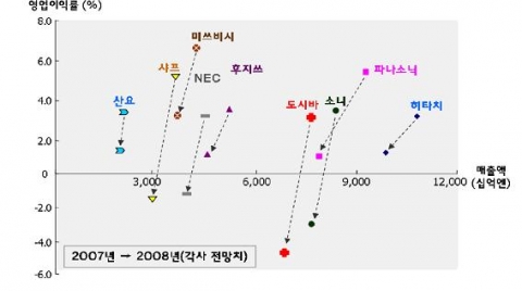 9대 기업의 2007~2008년 실적 변화