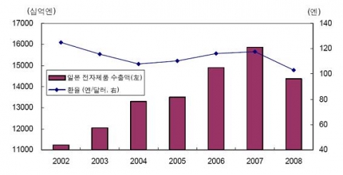 엔달러 환율과 일본 전자제품 수출 추이